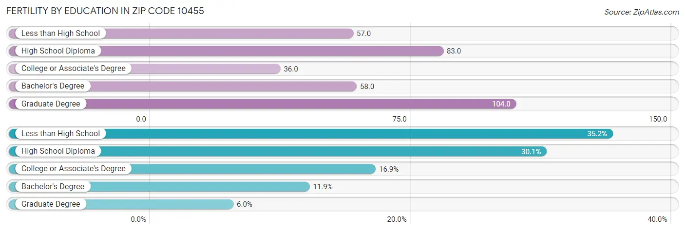 Female Fertility by Education Attainment in Zip Code 10455