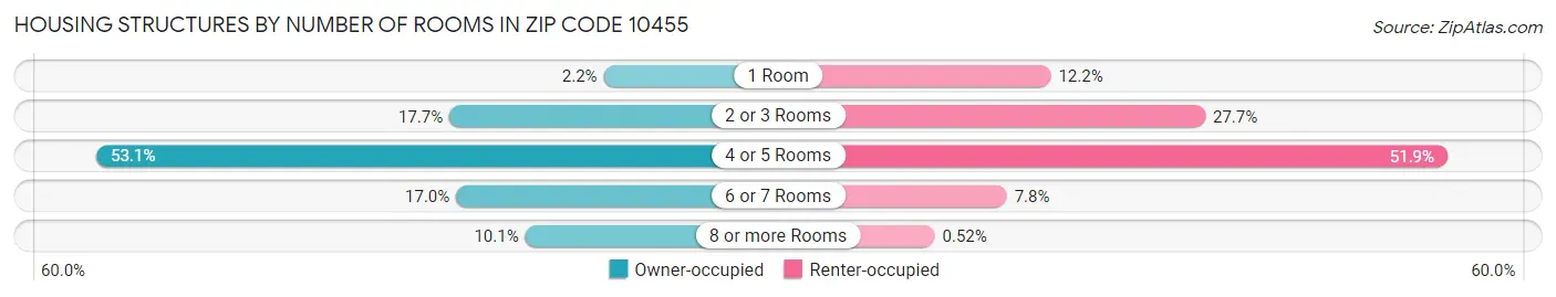 Housing Structures by Number of Rooms in Zip Code 10455