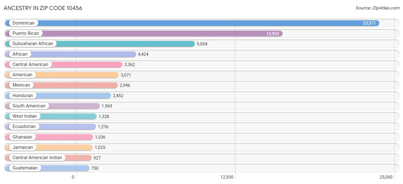 Ancestry in Zip Code 10456