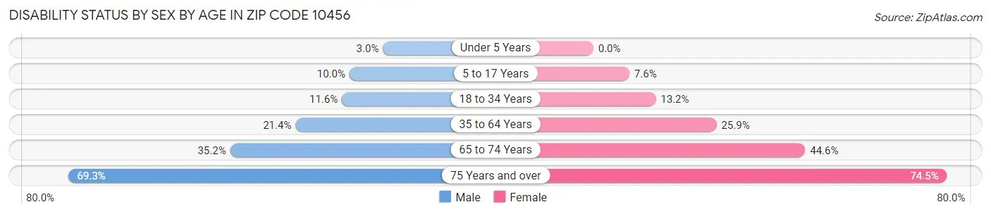 Disability Status by Sex by Age in Zip Code 10456