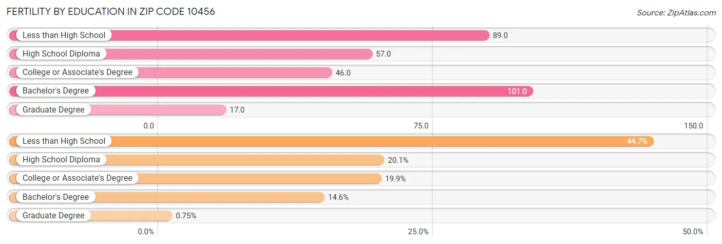 Female Fertility by Education Attainment in Zip Code 10456