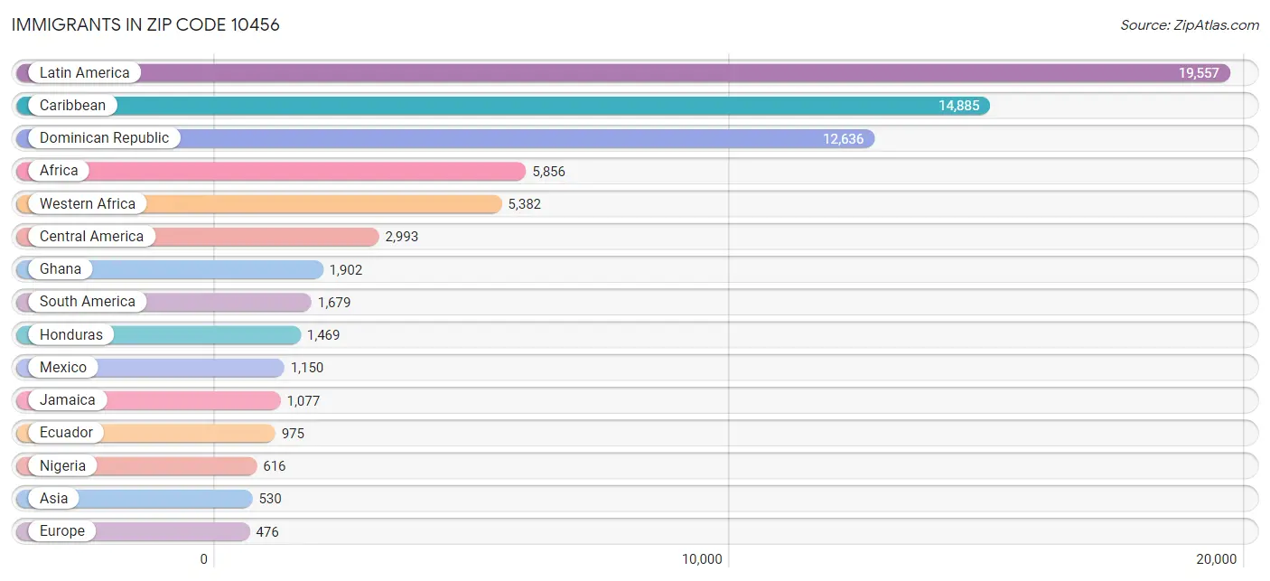 Immigrants in Zip Code 10456