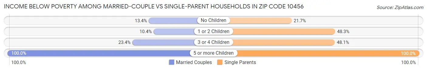 Income Below Poverty Among Married-Couple vs Single-Parent Households in Zip Code 10456