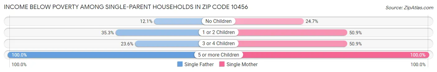 Income Below Poverty Among Single-Parent Households in Zip Code 10456