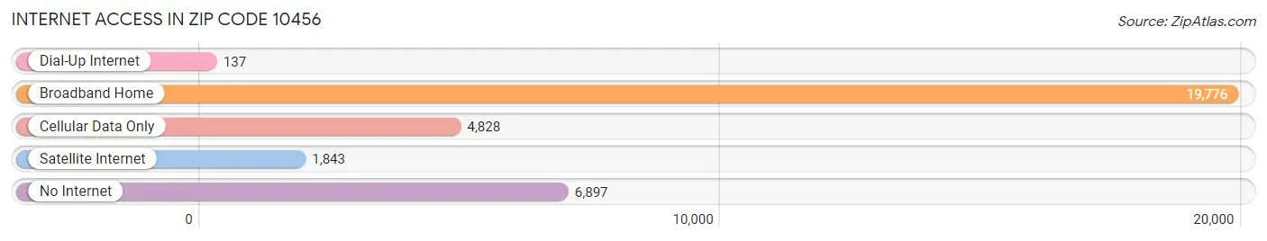 Internet Access in Zip Code 10456