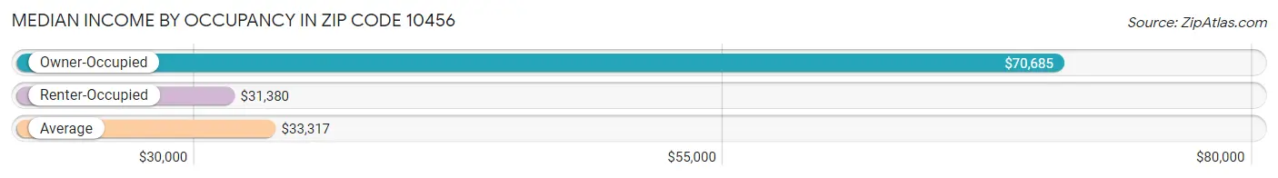 Median Income by Occupancy in Zip Code 10456