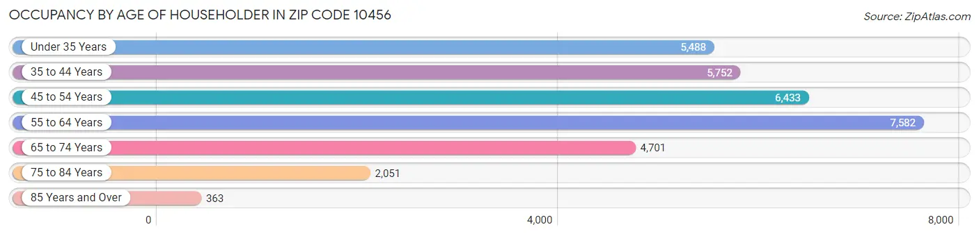 Occupancy by Age of Householder in Zip Code 10456