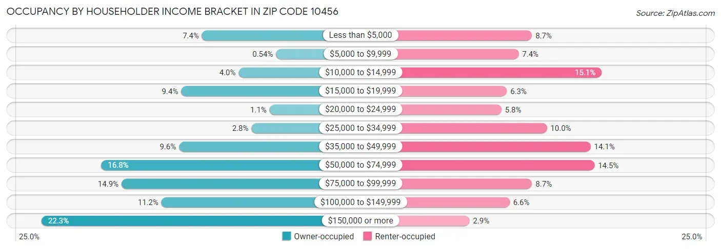 Occupancy by Householder Income Bracket in Zip Code 10456