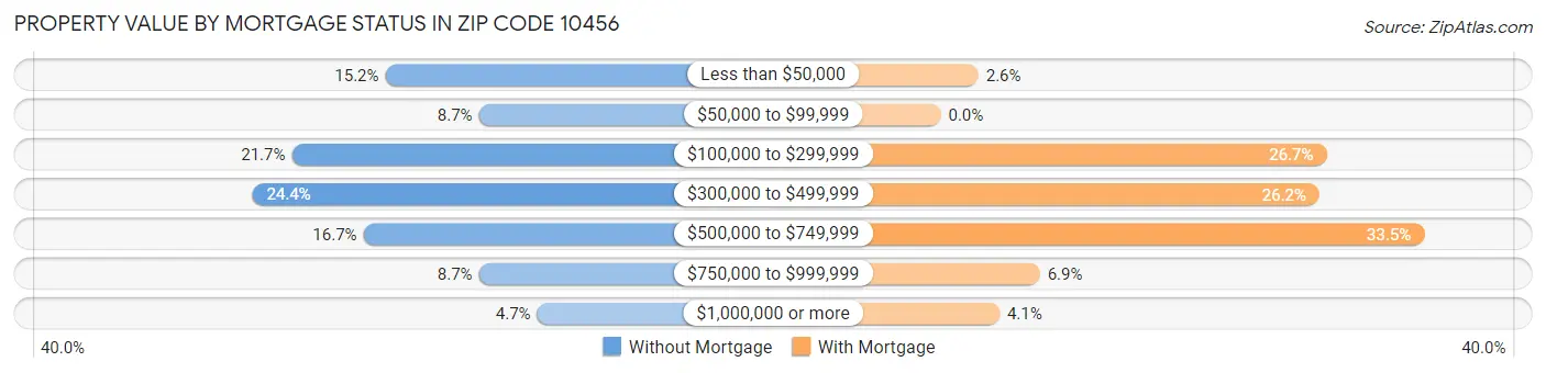 Property Value by Mortgage Status in Zip Code 10456