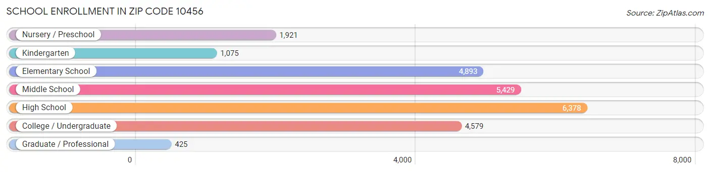 School Enrollment in Zip Code 10456