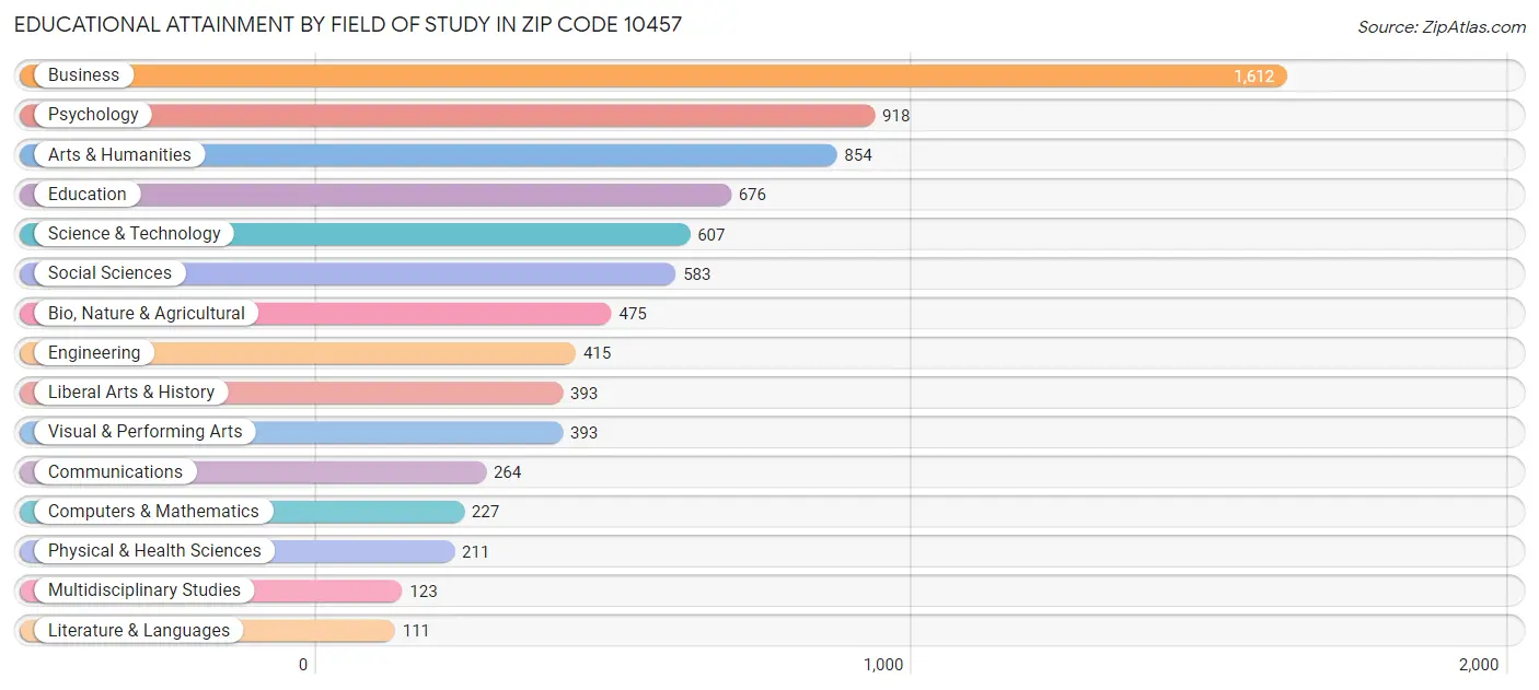 Educational Attainment by Field of Study in Zip Code 10457