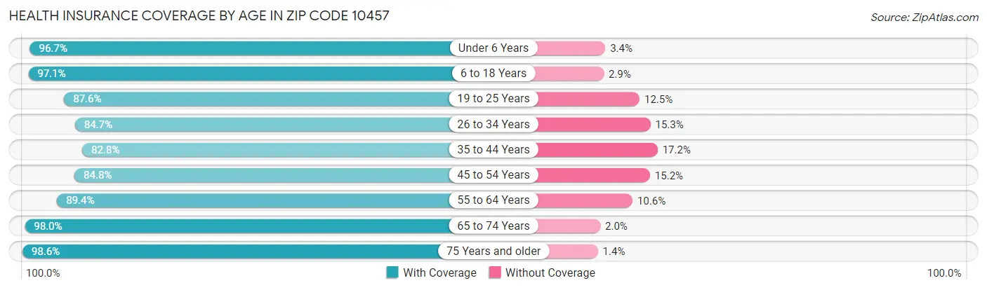 Health Insurance Coverage by Age in Zip Code 10457