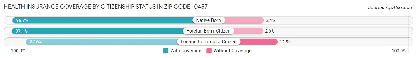 Health Insurance Coverage by Citizenship Status in Zip Code 10457