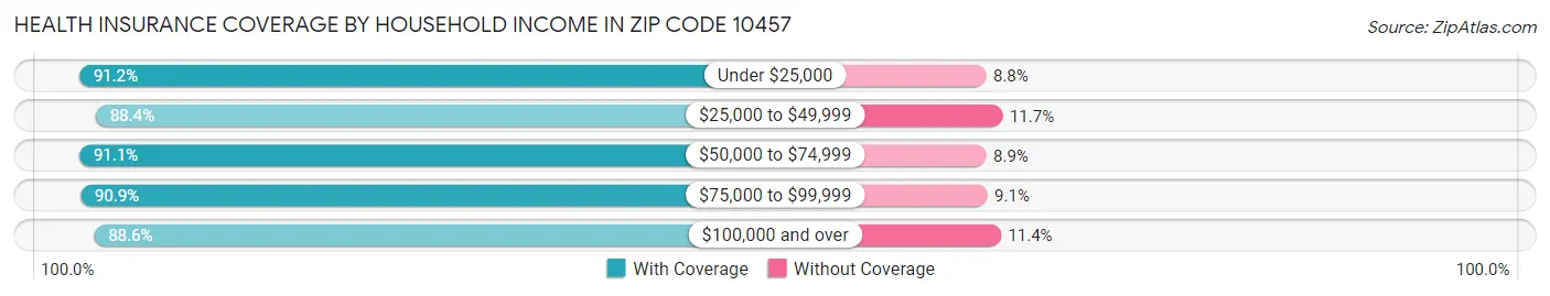 Health Insurance Coverage by Household Income in Zip Code 10457