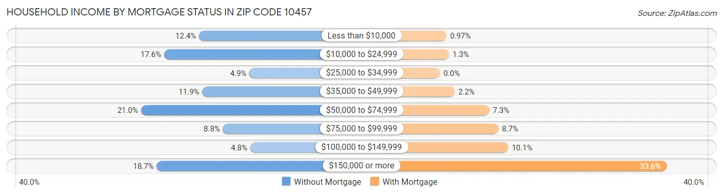 Household Income by Mortgage Status in Zip Code 10457