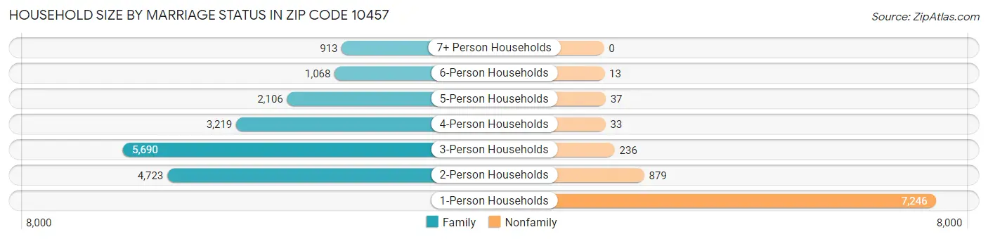 Household Size by Marriage Status in Zip Code 10457
