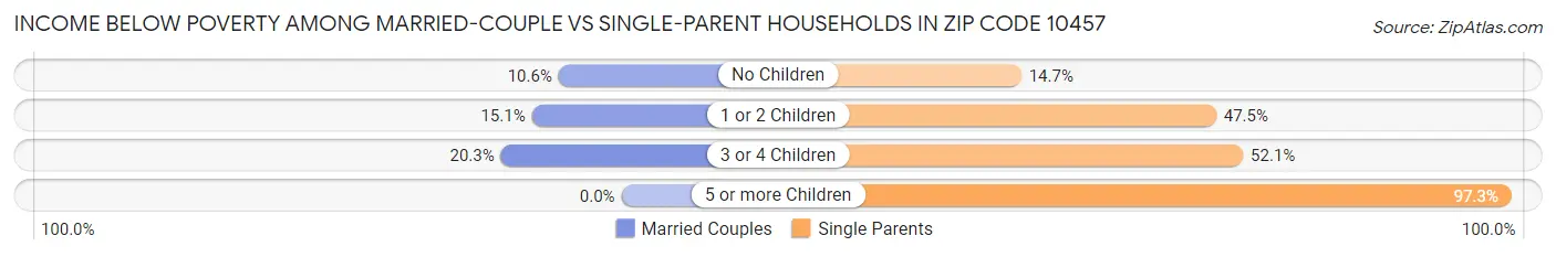 Income Below Poverty Among Married-Couple vs Single-Parent Households in Zip Code 10457