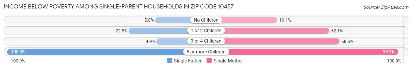 Income Below Poverty Among Single-Parent Households in Zip Code 10457