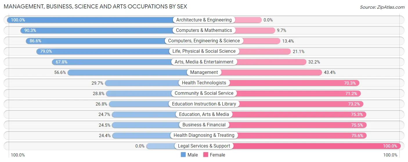 Management, Business, Science and Arts Occupations by Sex in Zip Code 10457