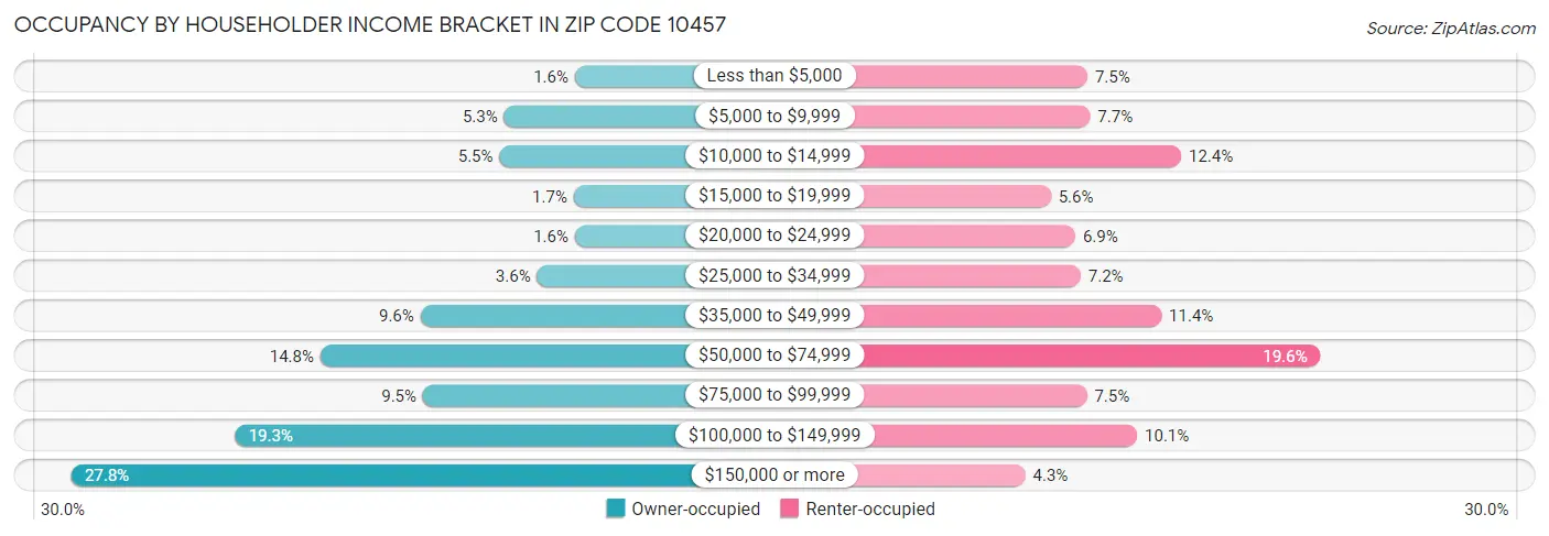 Occupancy by Householder Income Bracket in Zip Code 10457