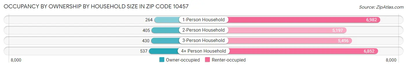 Occupancy by Ownership by Household Size in Zip Code 10457