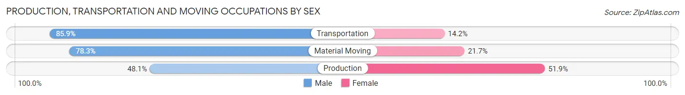 Production, Transportation and Moving Occupations by Sex in Zip Code 10457