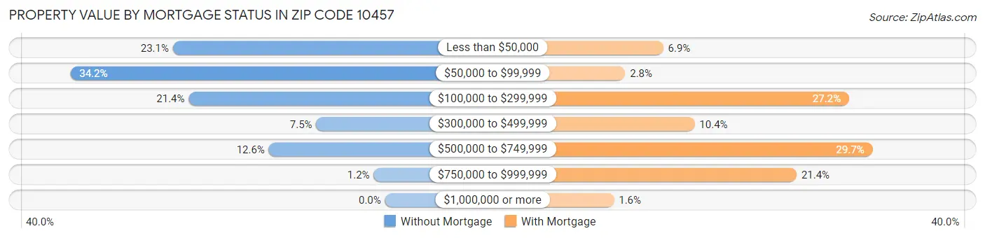 Property Value by Mortgage Status in Zip Code 10457