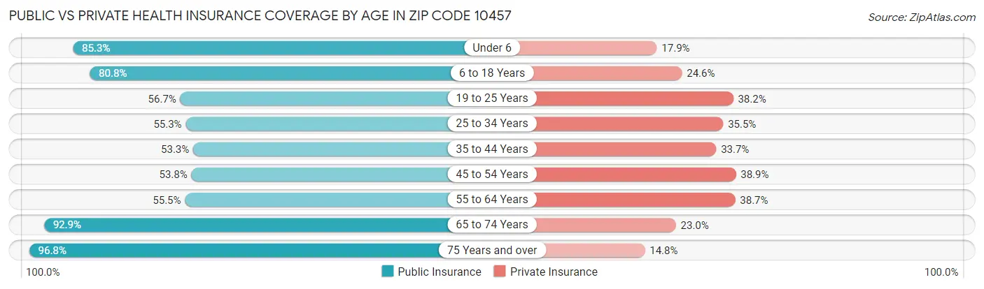 Public vs Private Health Insurance Coverage by Age in Zip Code 10457