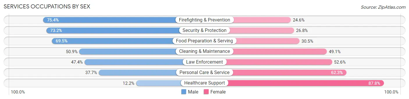 Services Occupations by Sex in Zip Code 10457