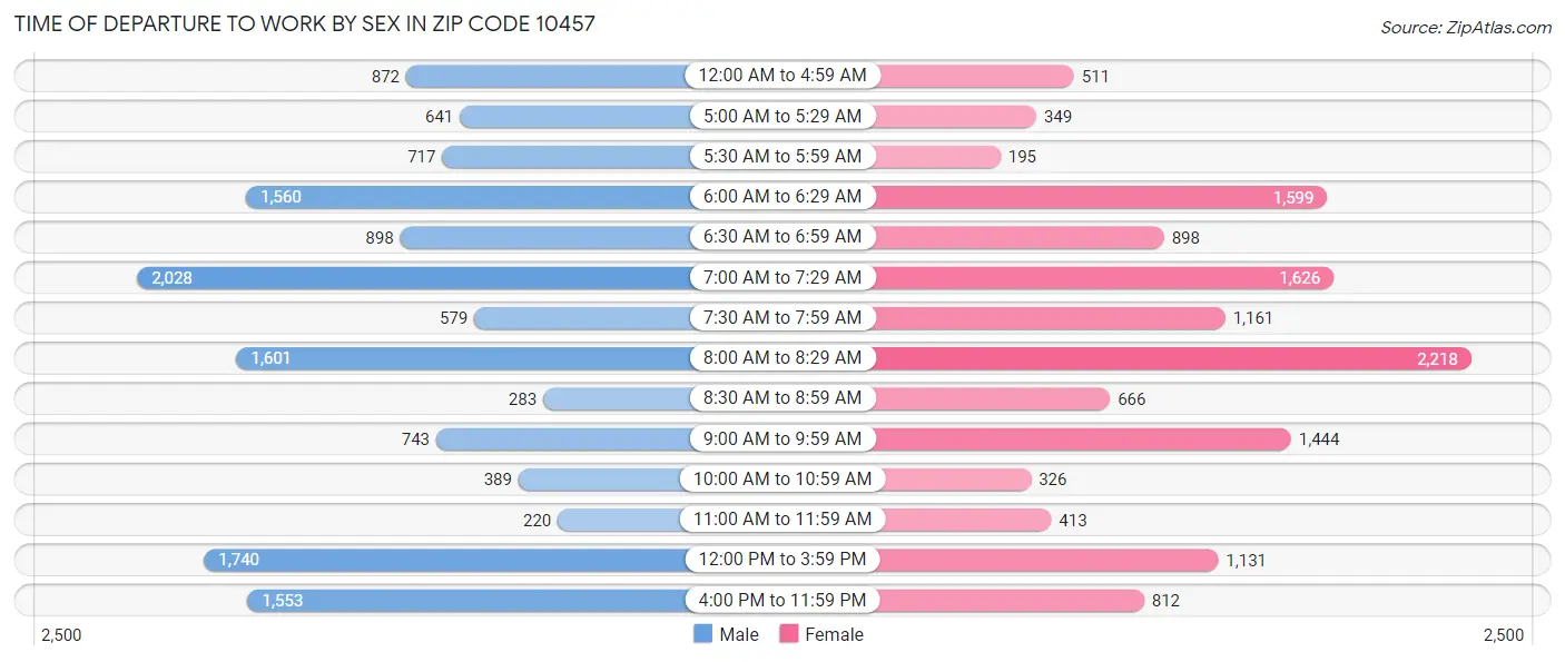 Time of Departure to Work by Sex in Zip Code 10457