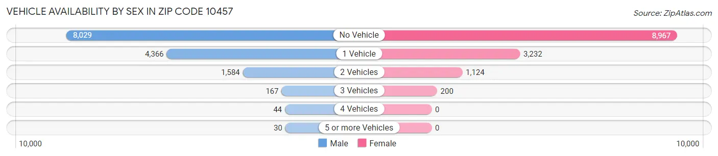 Vehicle Availability by Sex in Zip Code 10457