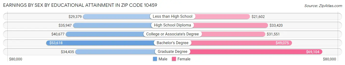 Earnings by Sex by Educational Attainment in Zip Code 10459