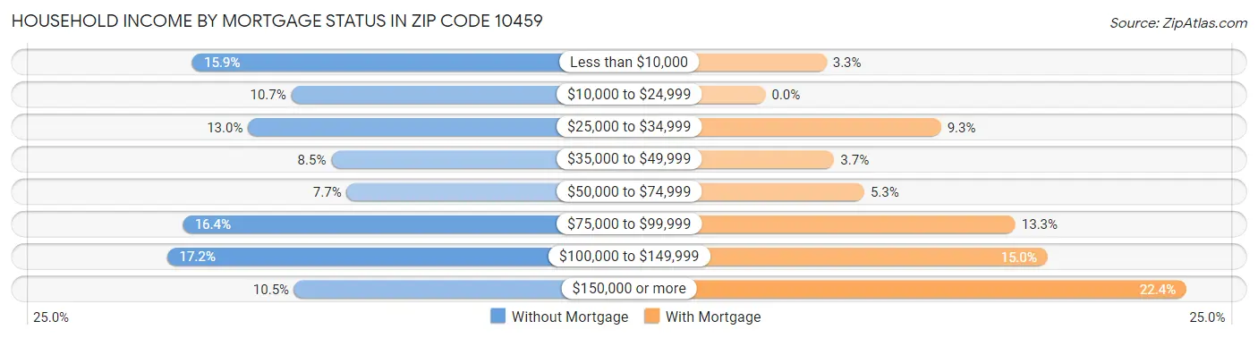 Household Income by Mortgage Status in Zip Code 10459