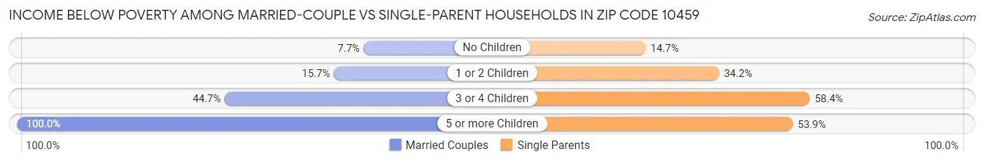 Income Below Poverty Among Married-Couple vs Single-Parent Households in Zip Code 10459