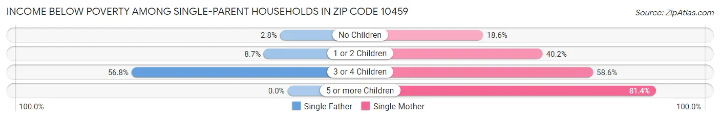 Income Below Poverty Among Single-Parent Households in Zip Code 10459