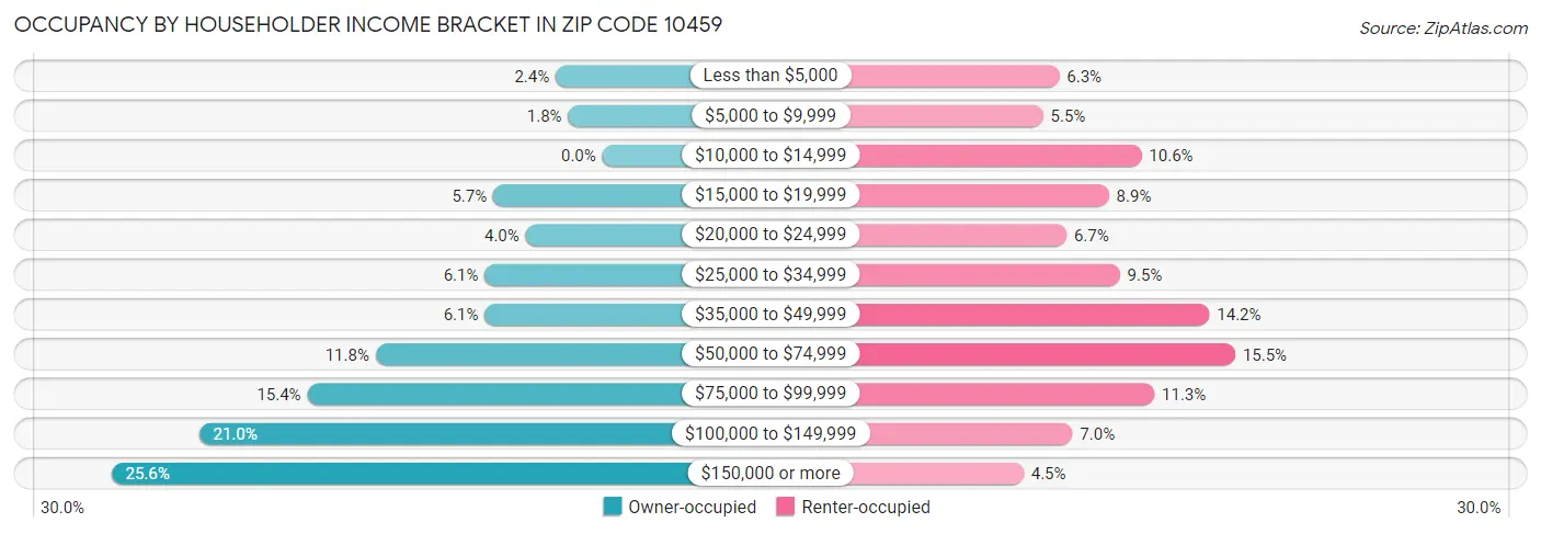Occupancy by Householder Income Bracket in Zip Code 10459