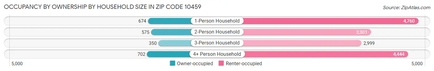 Occupancy by Ownership by Household Size in Zip Code 10459