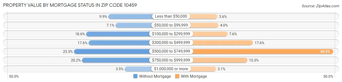Property Value by Mortgage Status in Zip Code 10459