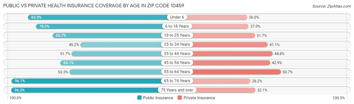 Public vs Private Health Insurance Coverage by Age in Zip Code 10459