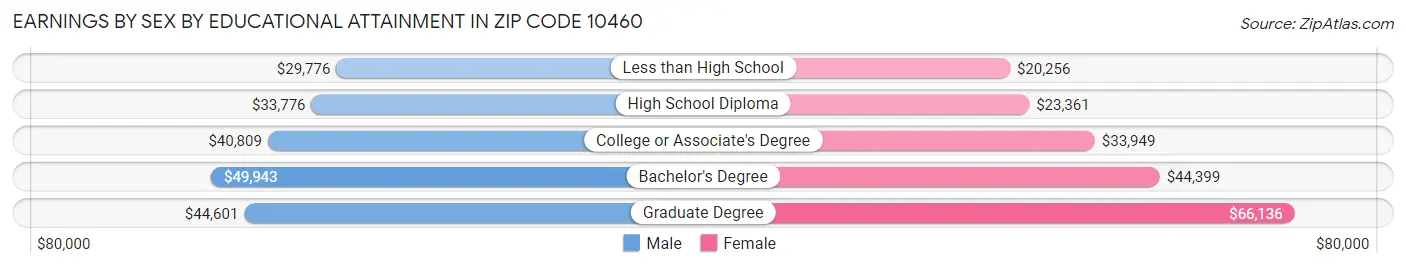 Earnings by Sex by Educational Attainment in Zip Code 10460