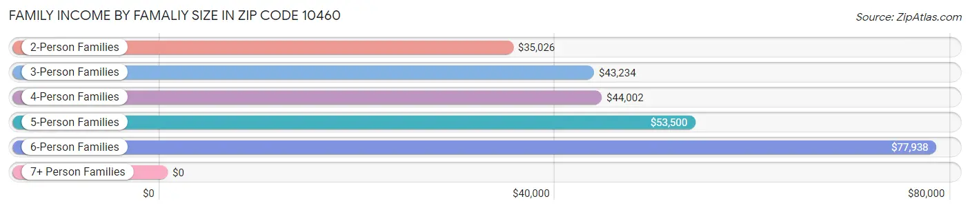 Family Income by Famaliy Size in Zip Code 10460