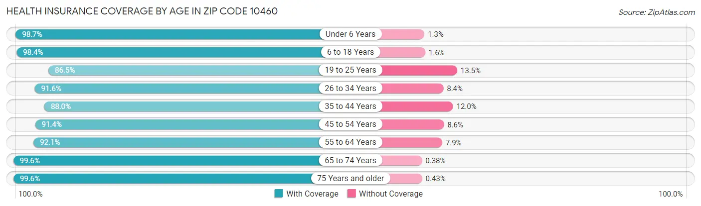 Health Insurance Coverage by Age in Zip Code 10460