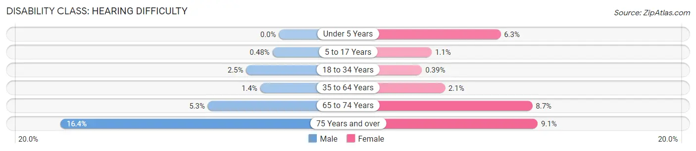 Disability in Zip Code 10460: <span>Hearing Difficulty</span>