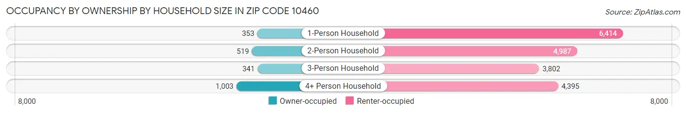 Occupancy by Ownership by Household Size in Zip Code 10460