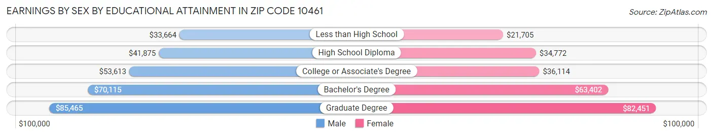 Earnings by Sex by Educational Attainment in Zip Code 10461