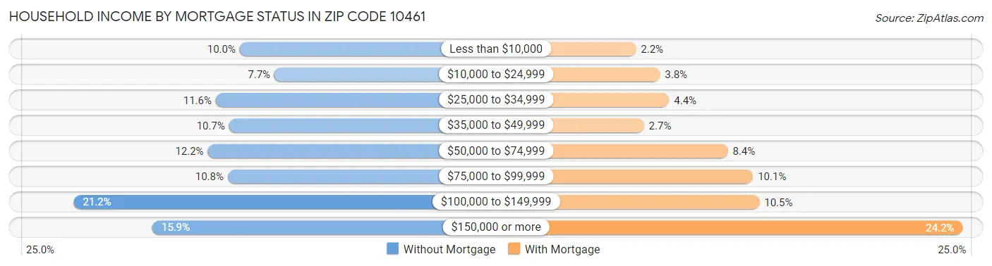 Household Income by Mortgage Status in Zip Code 10461