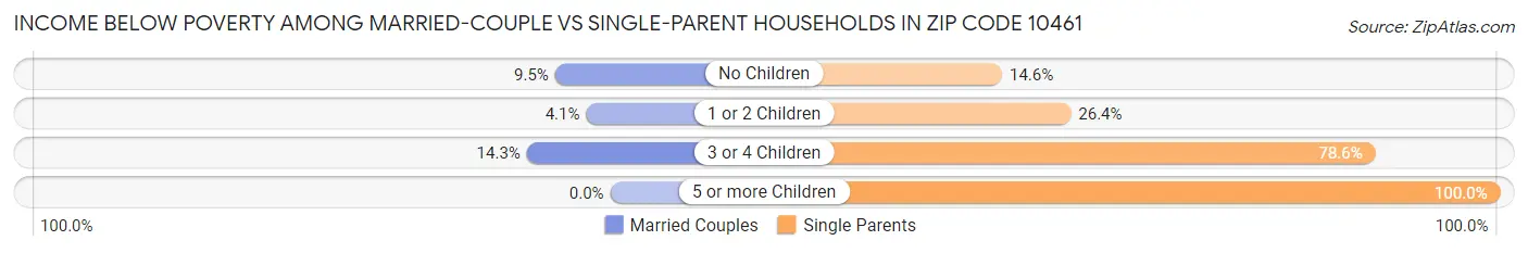 Income Below Poverty Among Married-Couple vs Single-Parent Households in Zip Code 10461