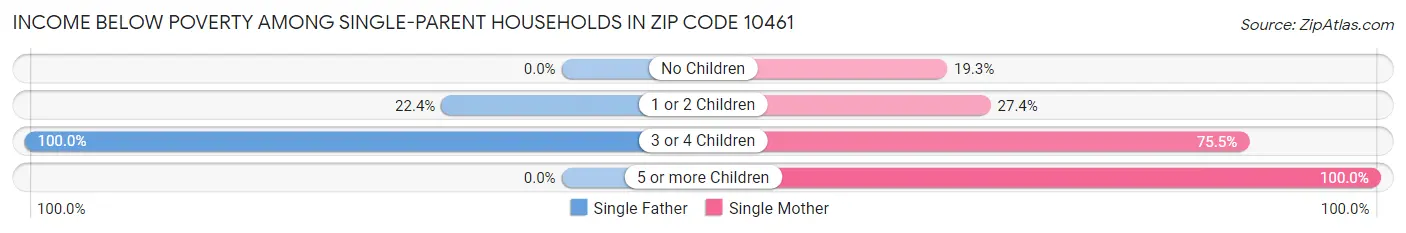 Income Below Poverty Among Single-Parent Households in Zip Code 10461
