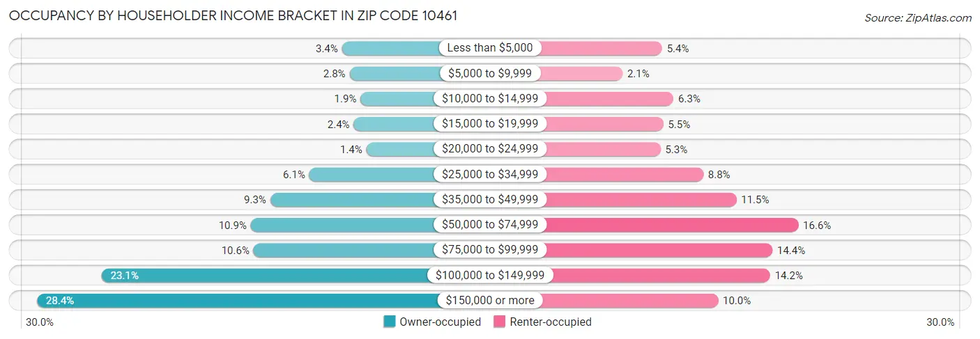 Occupancy by Householder Income Bracket in Zip Code 10461
