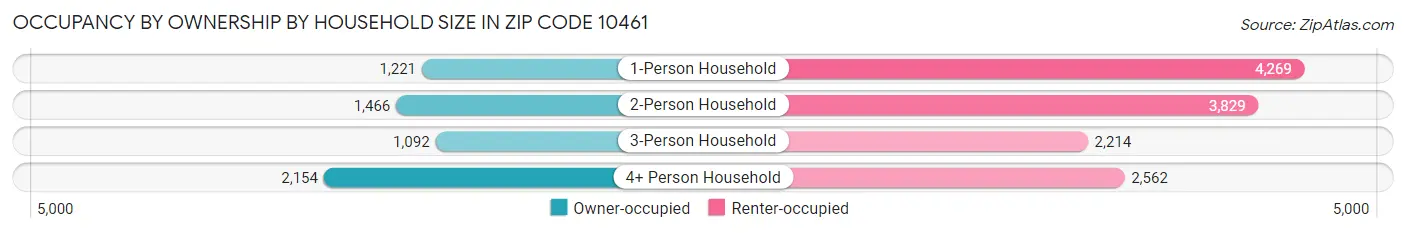 Occupancy by Ownership by Household Size in Zip Code 10461